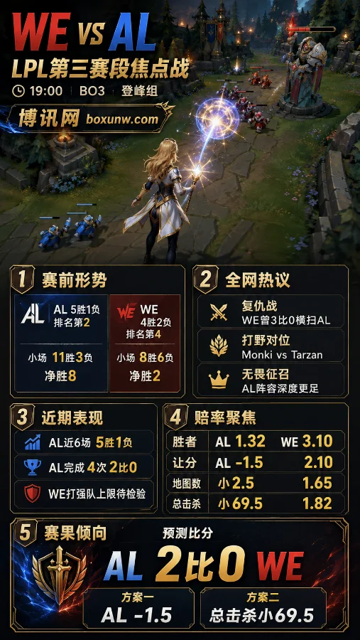 WE vs AL | LPL第三赛段组内赛 | 19:00 | 前瞻分析与投注预测