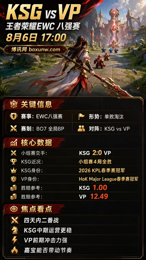 KSG vs VP｜王者荣耀EWC八强赛｜17:00｜四天二番战前瞻与赔率分析