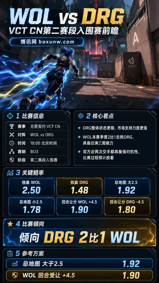 WOL vs DRG | 2026 VCT CN第二赛段入围赛 | 18:00 | 赔率前瞻与预测