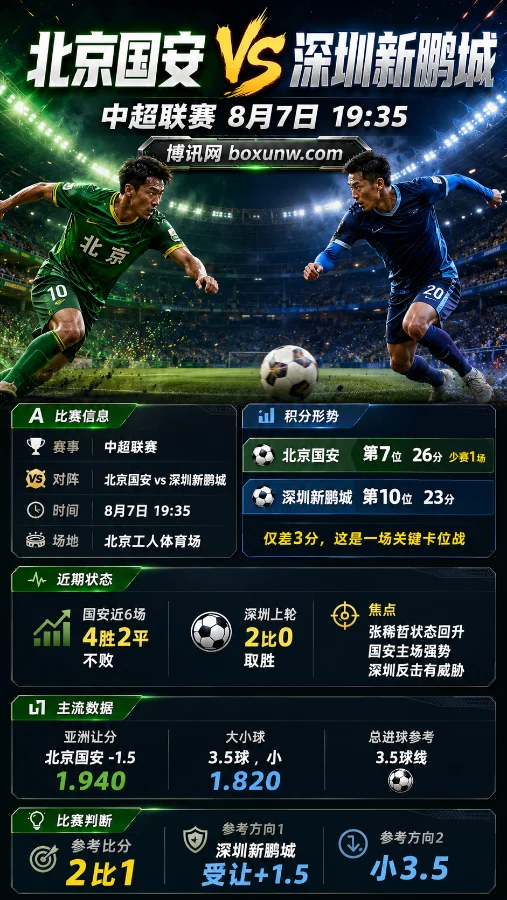 国安vs深圳 | 中超第22轮 | 北京国安-1.5 1.940 | 前瞻分析与预测