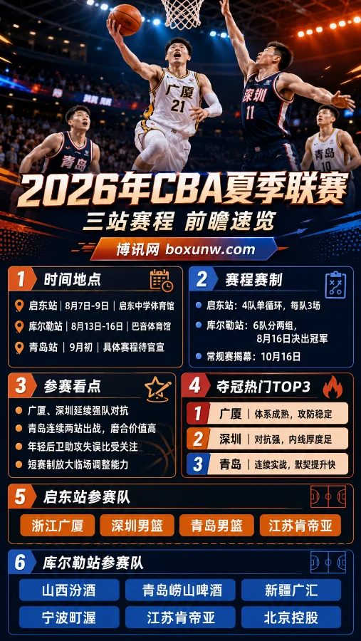 2026CBA夏季联赛前瞻:3大站点全解析!王睿泽领衔出战,4大核心看点不容错过