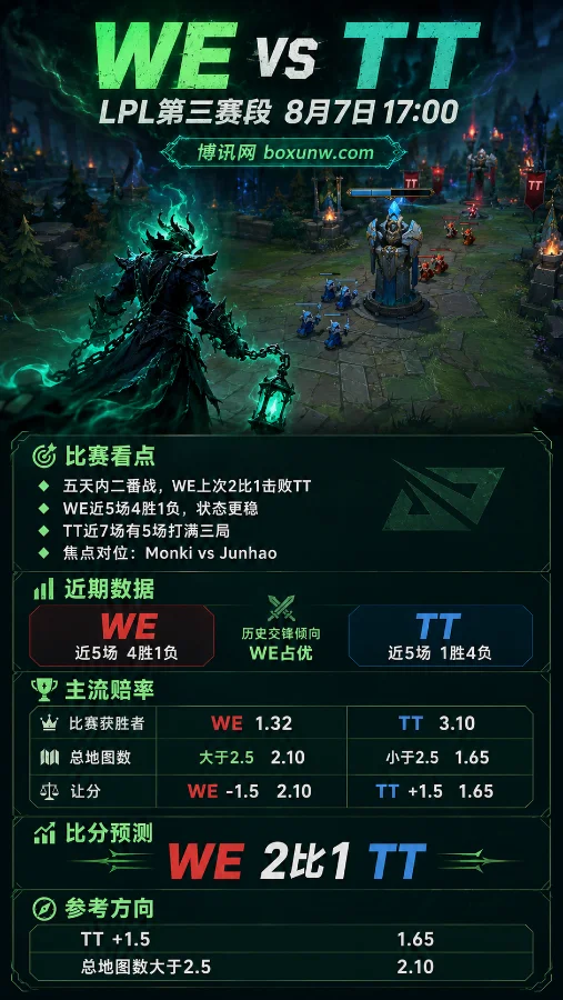 WE vs TT | 2026LPL第三赛段 | 8月7日17:00 | 赔率分析与赛前预测