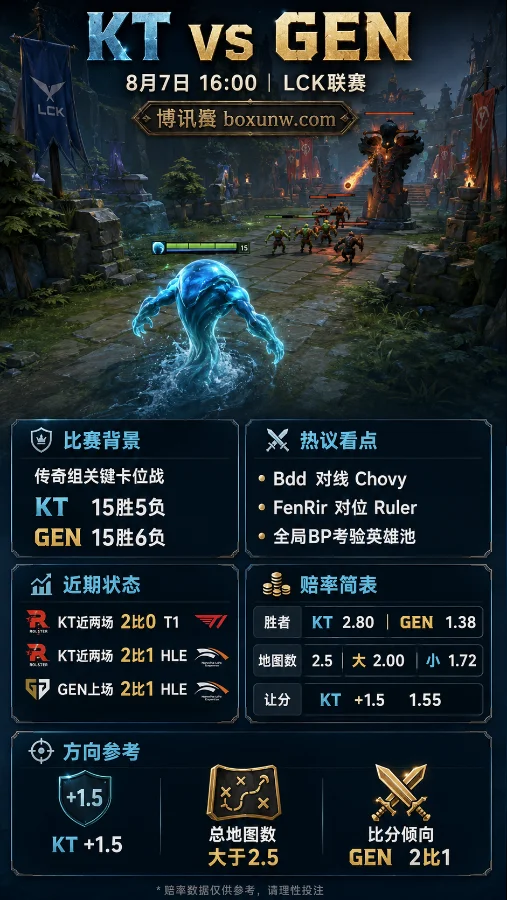 KT vs GEN | 2026 LCK常规赛第三轮 | 16:00 | 赔率分析与比分预测