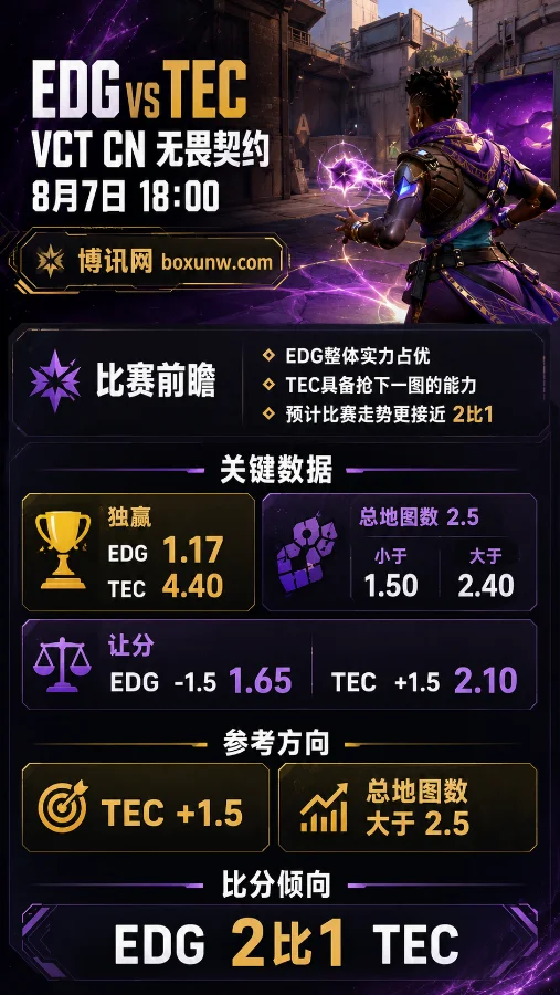 EDG vs TEC | 8月7日VCT CN第二赛段入围赛 | 赔率分析与比赛预测