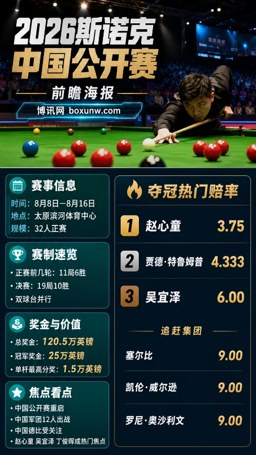 2026斯诺克中国公开赛前瞻 | 太原重启 | 赛程赛制 | 夺冠赔率分析