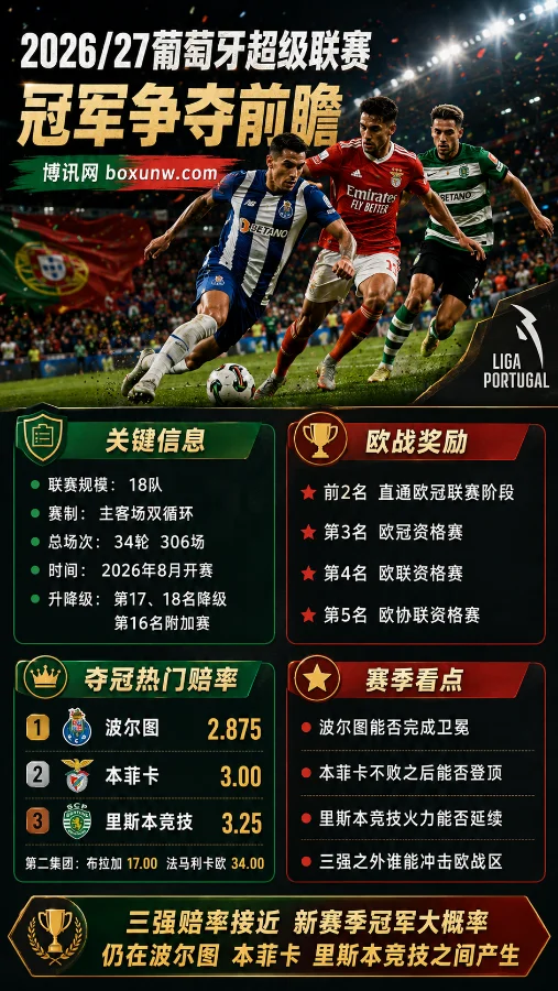 2026/27葡超赛程！18队争冠版图解析，波尔图2.87领跑夺冠赔率，本菲卡如何破局？