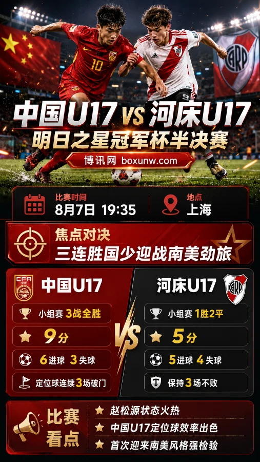 3战全胜积9分!中国U17 vs 河床U17,明日之星冠军杯半决赛看点拉满