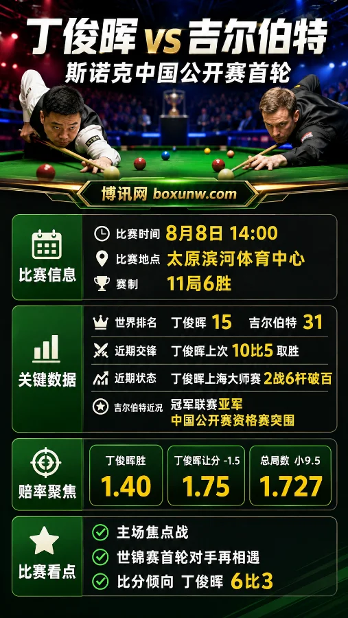 丁俊晖 vs 吉尔伯特 | 2026斯诺克中国公开赛首轮 | 丁俊晖1.40 | 赛前分析与预测
