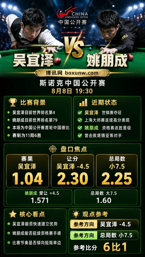 吴宜泽 vs 姚朋成 | 2026斯诺克中国公开赛首轮 | 8月8日19:30 | 前瞻与赔率分析