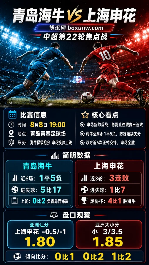青岛海牛 vs 上海申花 | 中超第22轮 | 申花客让0.5/1 | 保级压力下的新帅首战