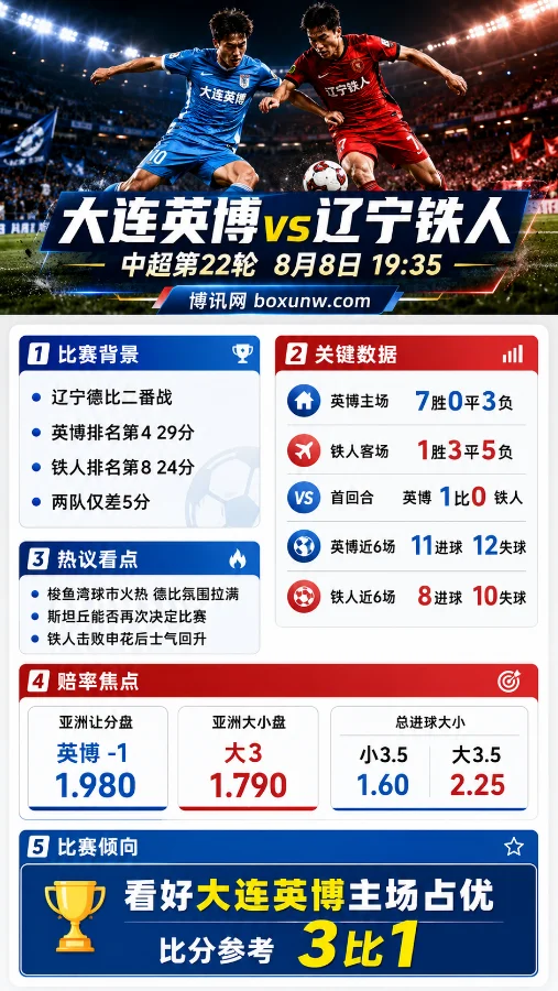 大连英博 vs 辽宁铁人 | 中超第22轮 | 辽宁德比二番战 | 赔率分析与赛前预测
