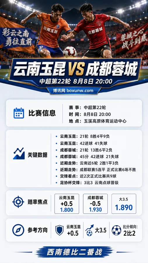 云南玉昆 vs 成都蓉城 | 2026中超第22轮 | 成都客让0.5 | 西南德比前瞻与预测