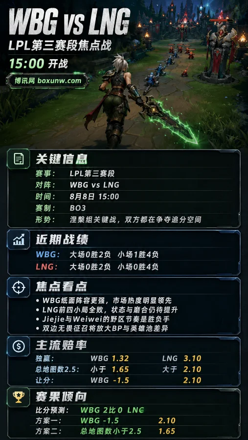 0胜2负退无可退!2026LPL涅槃组WBG对阵LNG,3.10高赔率暗示爆冷可能?