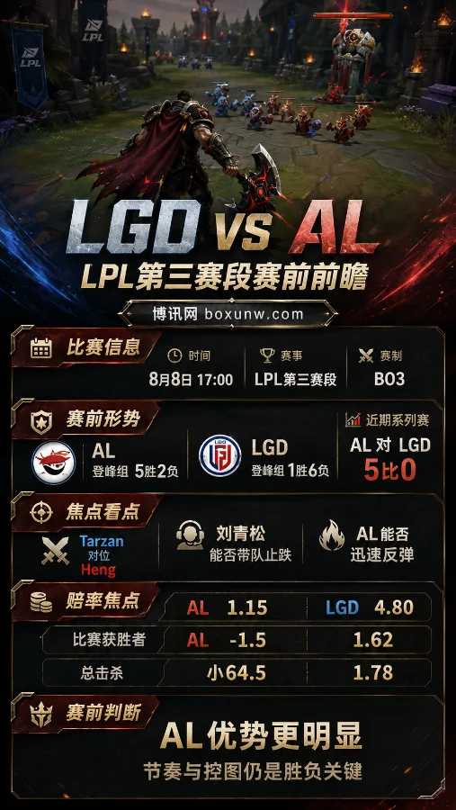 6连败LGD能否逆风翻盘?AL赔率低至1.15,刘青松面临3大致命考验