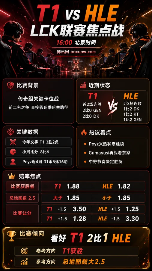 T1 vs HLE | 2026 LCK传奇组 | 16:00 | 赔率前瞻与赛果预测