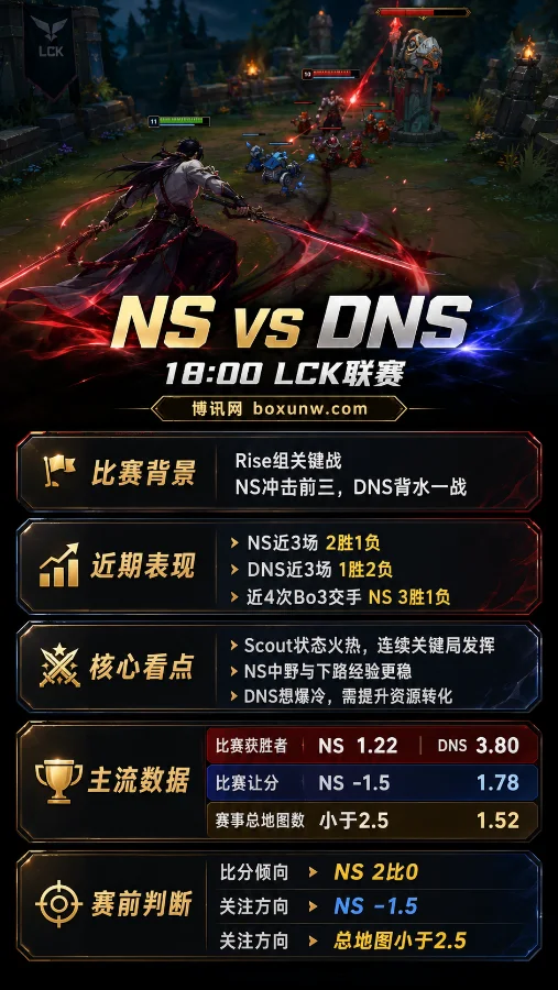 输一场即淘汰?DNS生死战对决NS!2026 LCK第11周赔率与4次交锋数据对比