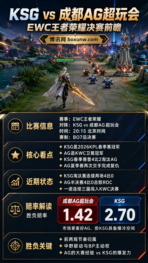 EWC王者荣耀决赛：KSG大战成都AG超玩会，1.42赔率暗示卫冕成功？