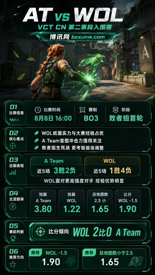 AT vs WOL | 2026 VCT CN第二赛段入围赛 | 败者组生死战 | 赛前分析与预测