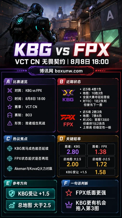 KBG vs FPX | VCT CN第二赛段入围赛 | 生死战前瞻与赔率分析