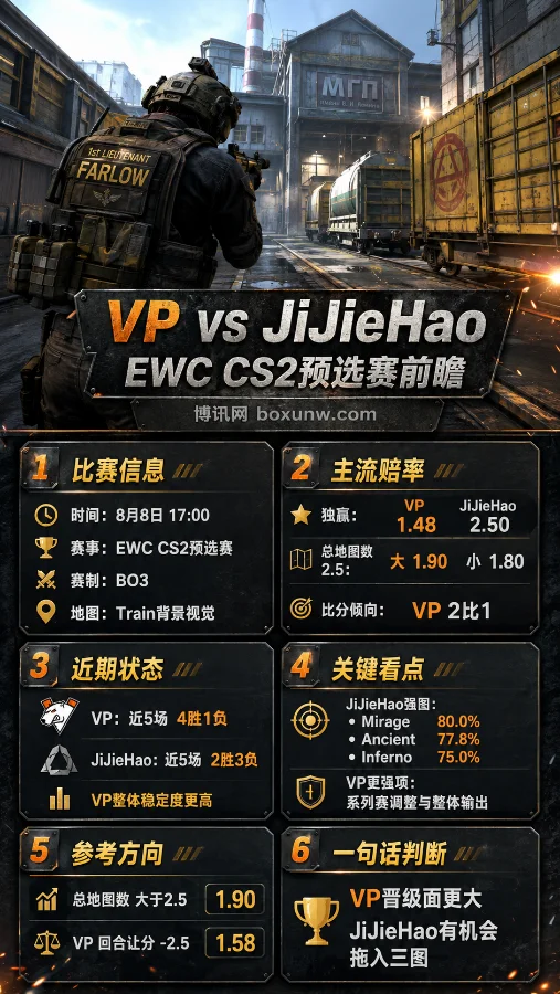 VP vs JiJieHao | EWC 2026 CS2预选赛 | VP独赢1.48 | 17点焦点战前瞻与预测