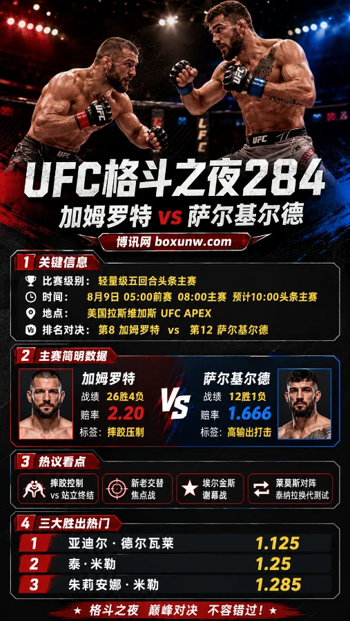 UFC284轻量级大洗牌:3大胜出热门揭晓!加姆罗特vs萨尔基尔德赔率出炉