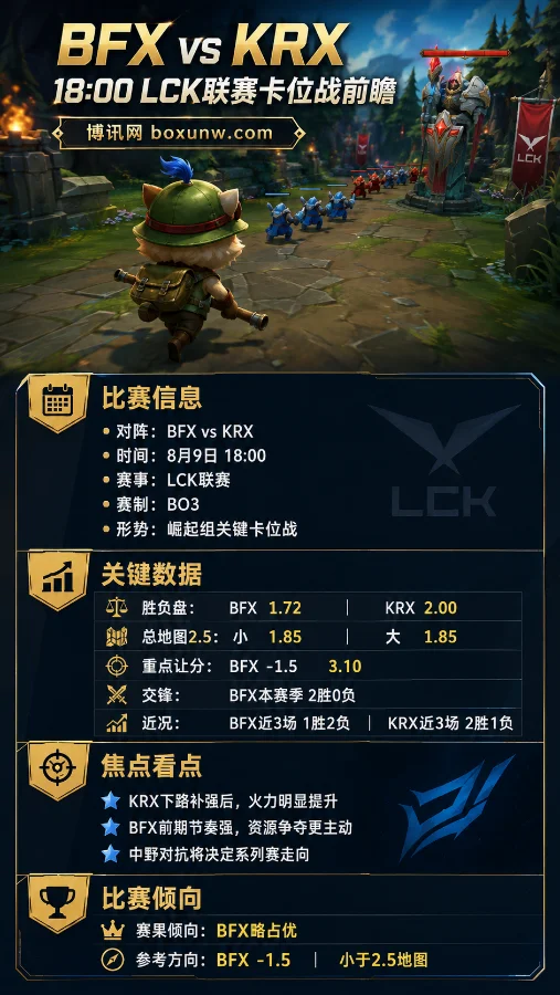 BFX vs KRX | 2026 LCK崛起组 | 18:00 | 赔率前瞻与关键卡位战预测