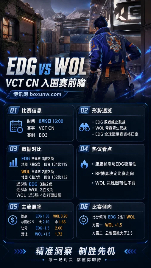 EDG vs WOL | VCT CN第二赛段入围赛 | 16:00生死局前瞻 | 赔率分析与预测