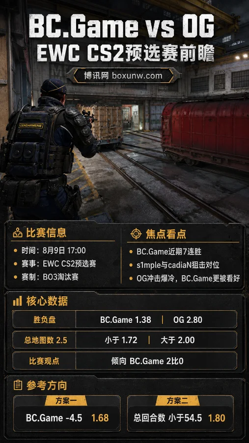 BC.Game vs OG | EWC 2026 CS2公开预选赛 | 1.38对2.80 | s1mple与Senzu冲击正赛