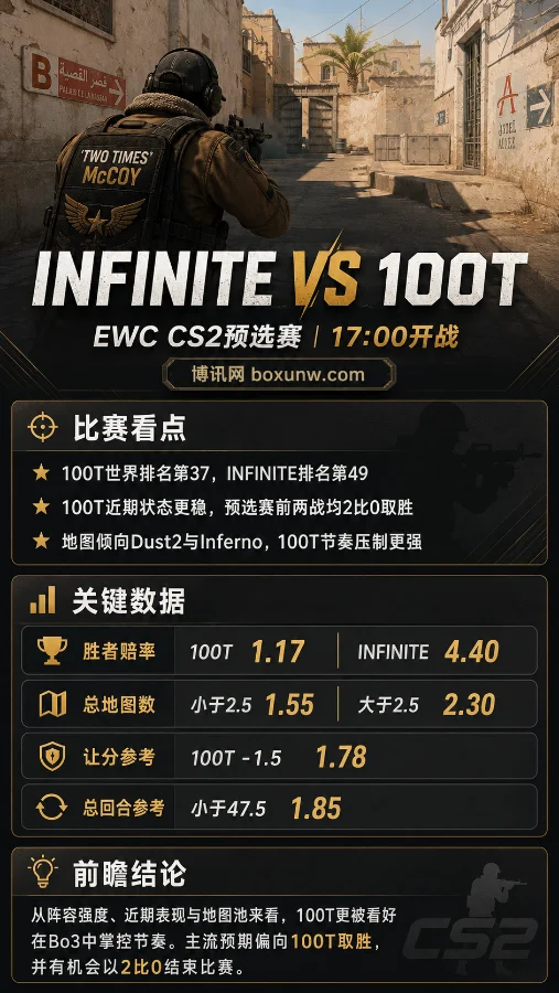 INFINITE vs 100T | EWC CS2预选赛32强 | 17点焦点战 | 赔率前瞻与投注分析