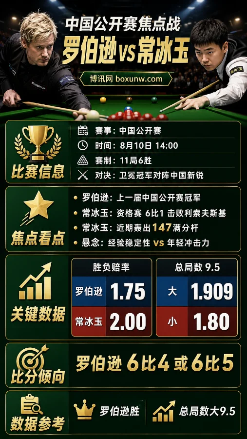 罗伯逊vs常冰玉 | 2026斯诺克中国公开赛 | 8月10日14:00 | 前瞻与赔率分析