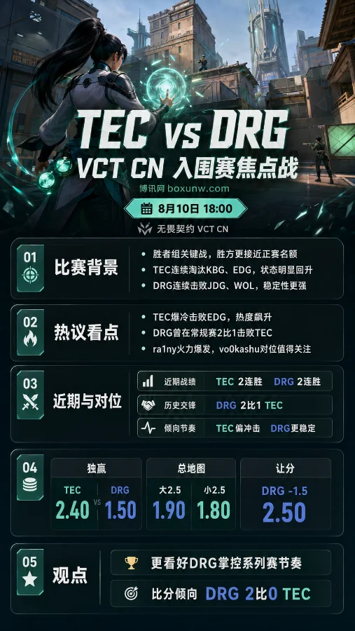 TEC vs DRG | 2026 VCT CN第二赛段入围赛 | 18:00焦点战前瞻与赔率分析