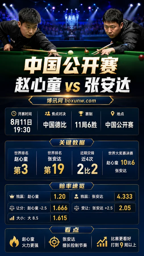 赵心童再战张安达 | 2026斯诺克中国公开赛32强 | 8月11日19:30 | 前瞻与赔率分析