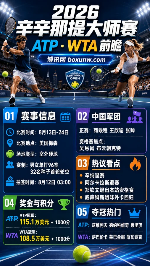 2026辛辛那提大师赛赛程:1684万奖金!2大巨星退赛,中国8将冲击美网前哨战