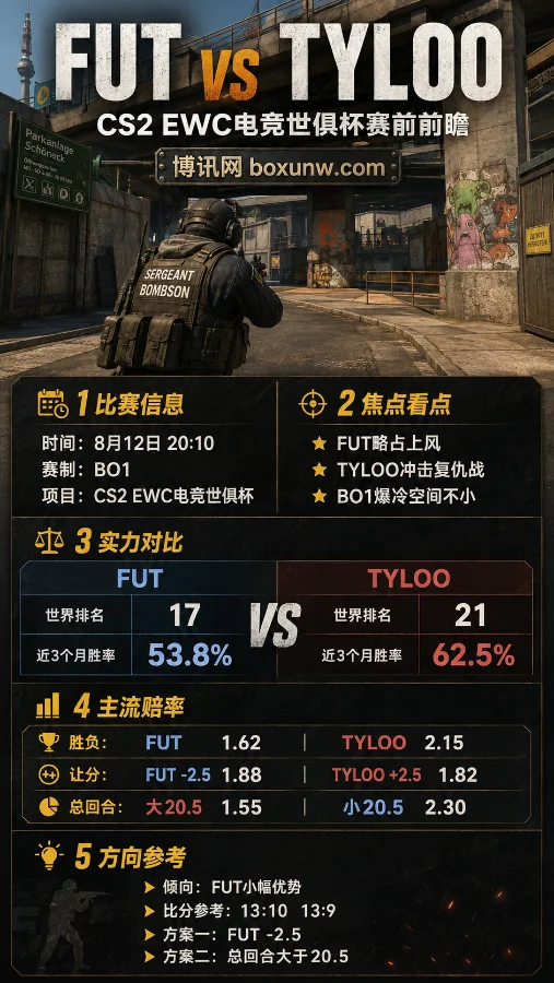 FUT vs TYLOO | CS2 EWC电竞世俱杯 | 8月12日20:10 | 赛前分析与赔率预测