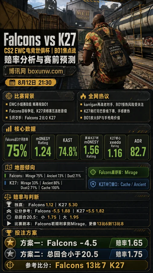 BO1赛制放大悬念!Falcons再度交手K27,这3张核心地图或将左右CS2世俱杯战局