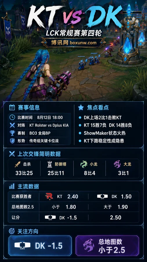 KT vs DK | 2026 LCK常规赛第四轮 | 8月12日18:00 | DK能否完成短期双杀