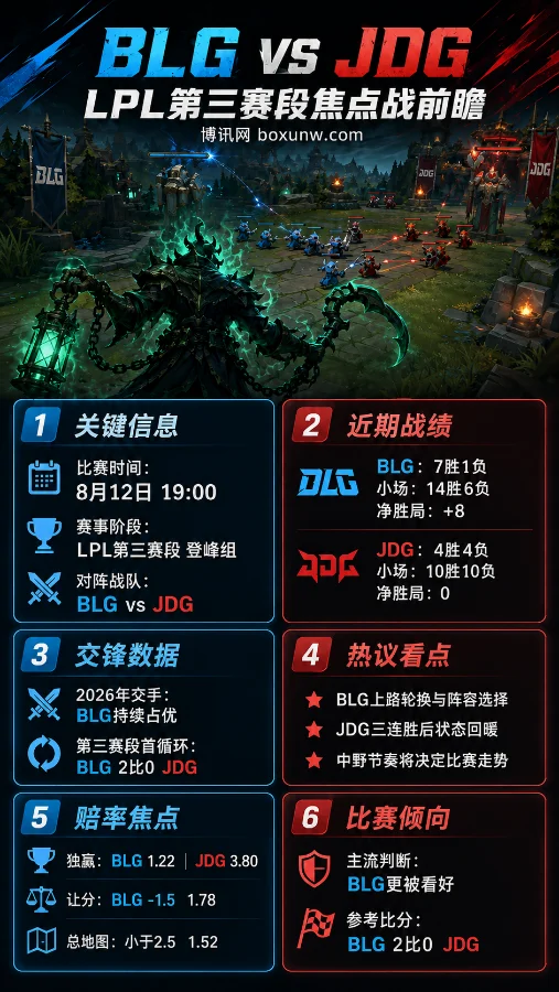 BLG vs JDG | 2026 LPL第三赛段 | 8月12日19:00 | 赔率前瞻与赛果预测
