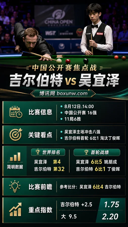 吉尔伯特vs吴宜泽 | 2026斯诺克中国公开赛16强 | 前瞻预测