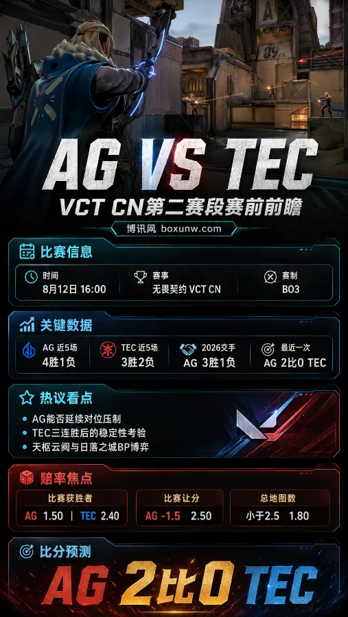 AG vs TEC | 2026 VCT CN第二赛段入围赛 | 胜者组决战 | 赔率前瞻与比分预测