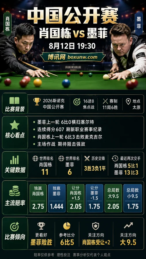 肖国栋 vs 墨菲 | 2026斯诺克中国公开赛16进8 | 19:30开战 | 赔率分析与预测
