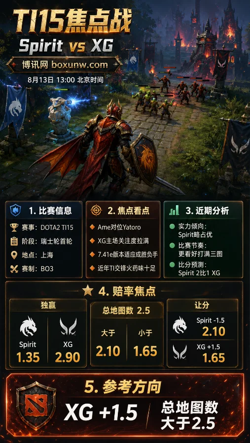 TI15首日重头戏!Ame再战Yatoro:Spirit vs XG最新赔率数据