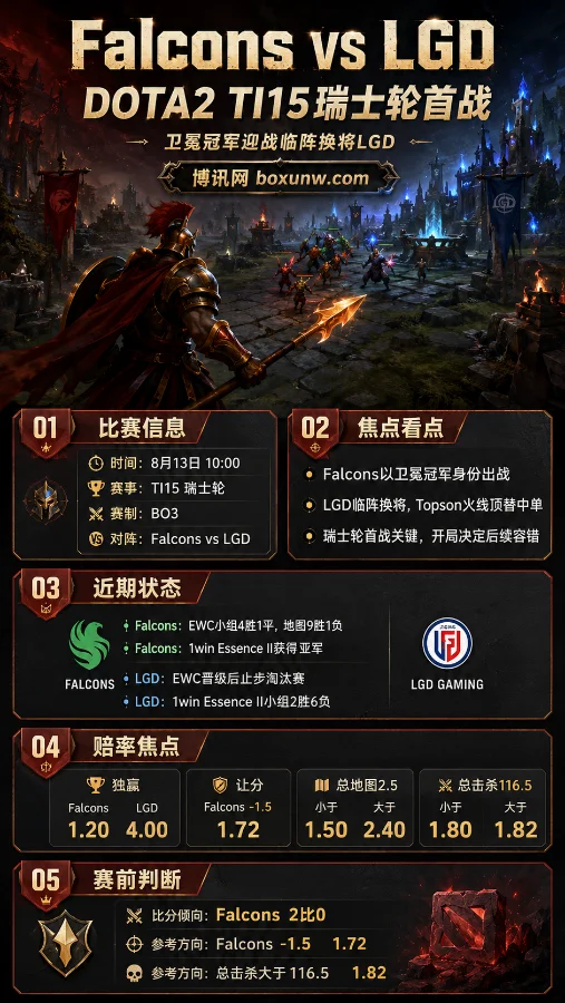 TI15瑞士轮首战!Falcons赔率1.20压倒性领先,LGD靠Topson这4招能否翻盘?