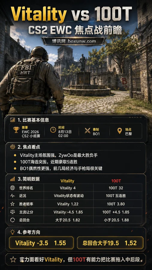 Vitality vs 100T | CS2 EWC 2026小组赛 | BO1焦点战 | 赔率分析与预测