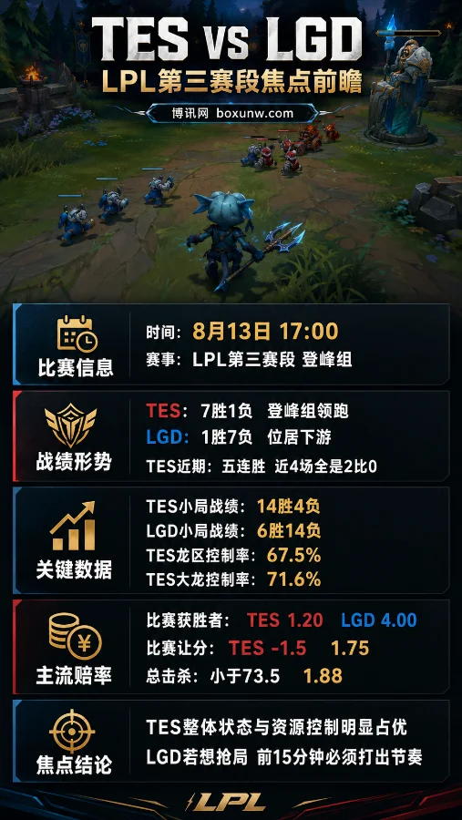 7胜1负对阵1胜7负！LPL焦点战TES迎战LGD，1.75让分赔率暗示2-0横扫