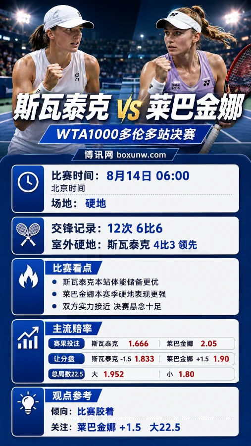 12次交手6胜6负！WTA1000多伦多站决赛：斯瓦泰克VS莱巴金娜谁能笑到最后？