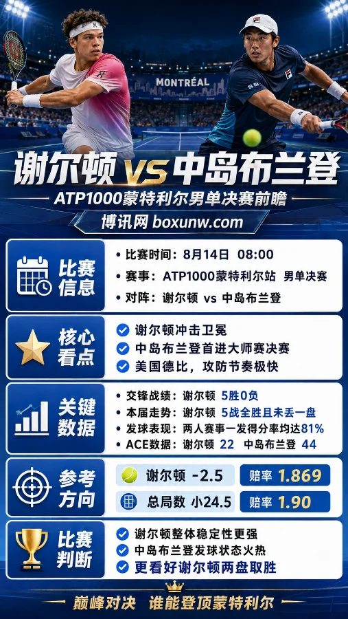 ATP1000蒙特利尔决赛:谢尔顿打出5比0对战优势,最新赔率与2大胜负手预测