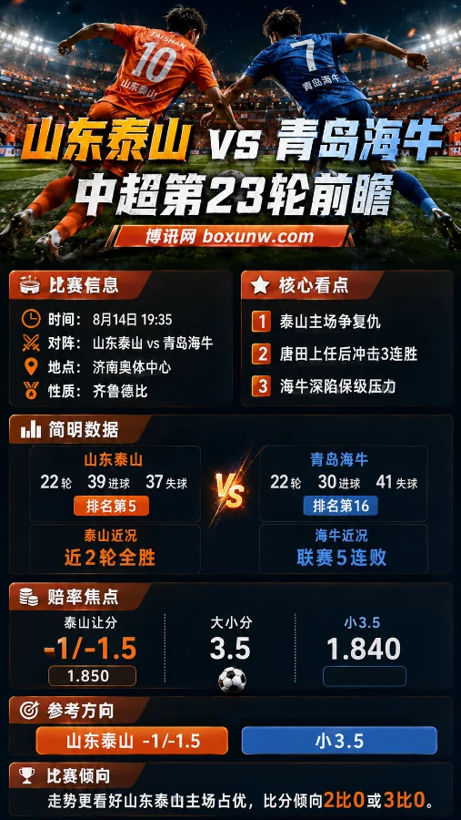 首回合惨败 1-4!如今狂揽 2连胜,山东泰山距复仇青岛海牛只差这 1 战!
