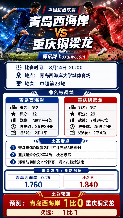 3连败遇上3轮零封!中超第23轮青岛西海岸vs重庆铜梁龙盘口赔率全解析