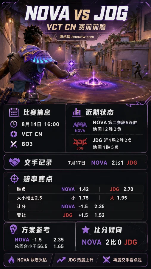 NOVA vs JDG | VCT CN第二赛段季后赛 | 8月14日16:00 | 赛前分析与预测