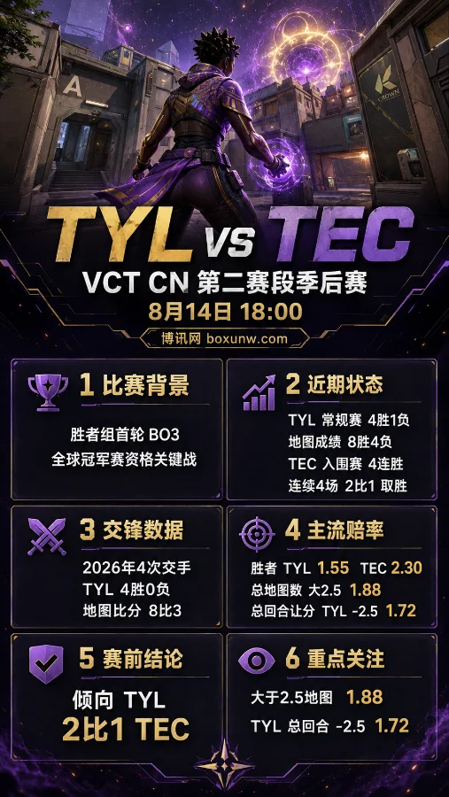 TYL vs TEC | 2026 VCT CN第二赛段季后赛 | 8月14日18:00 | 赔率解析与赛前预测